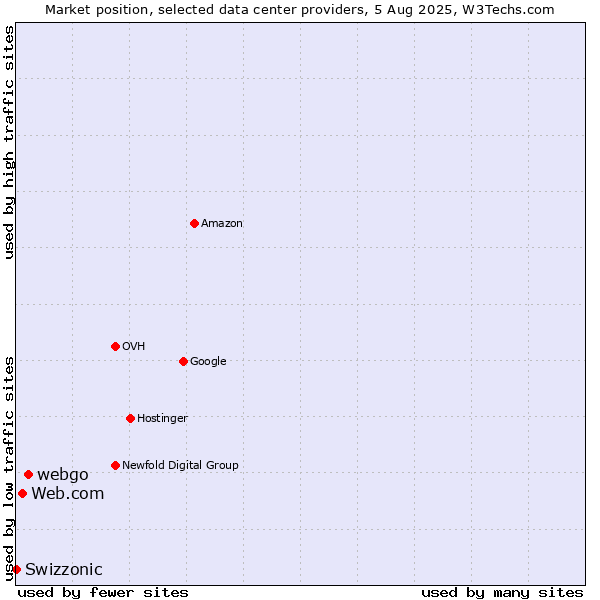 Market position of webgo vs. Web.com vs. Swizzonic