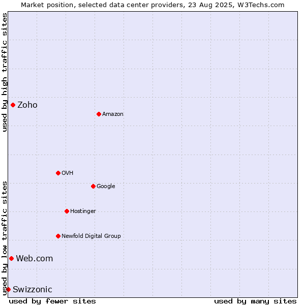 Market position of Zoho vs. Web.com vs. Swizzonic
