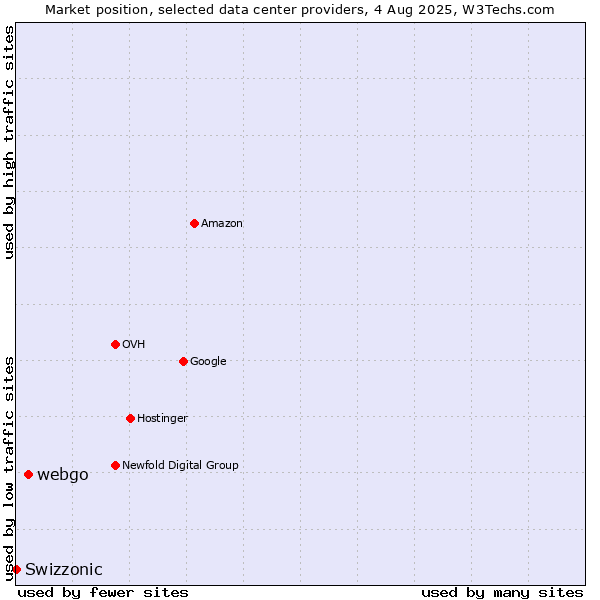 Market position of webgo vs. Swizzonic