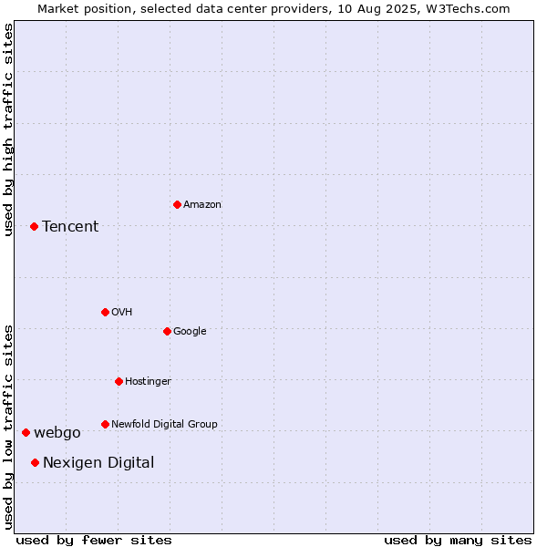 Market position of Nexigen Digital vs. Tencent vs. webgo