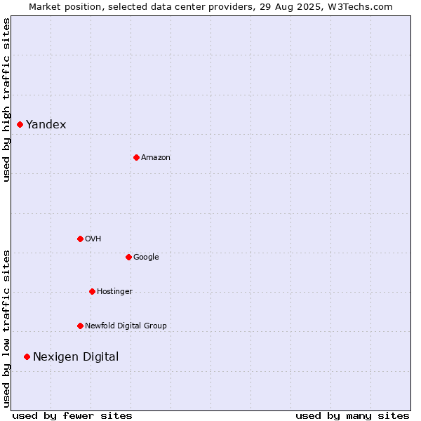 Market position of Nexigen Digital vs. Yandex
