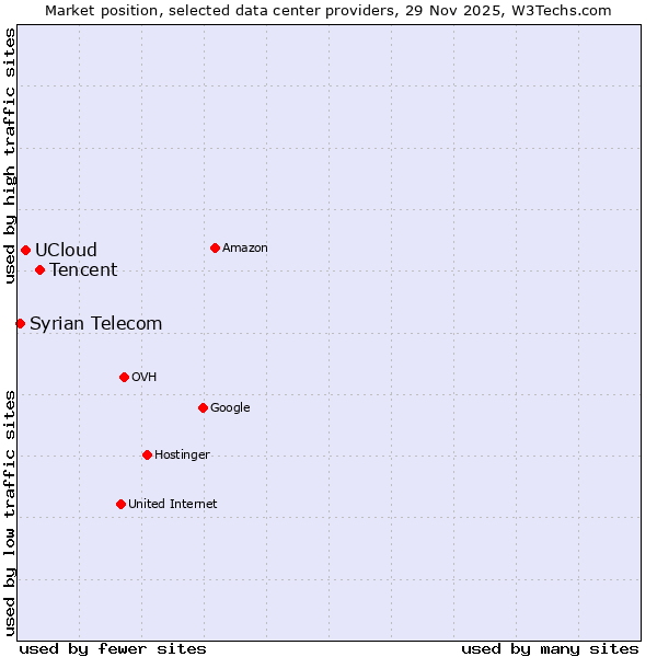 Market position of Tencent vs. UCloud vs. Syrian Telecom