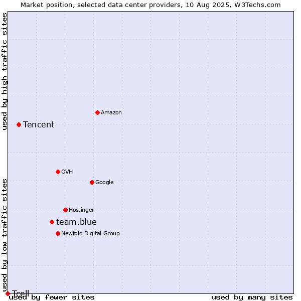 Market position of team.blue vs. Tencent vs. Tcell