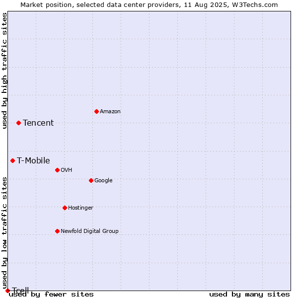 Market position of Tencent vs. T-Mobile vs. Tcell