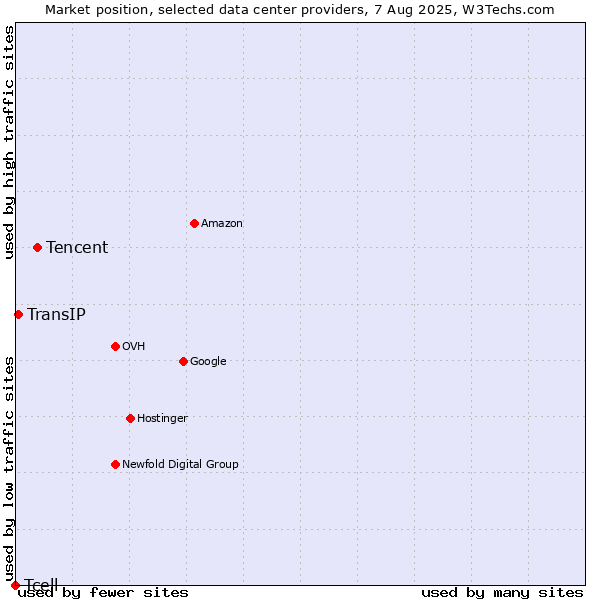 Market position of Tencent vs. TransIP vs. Tcell