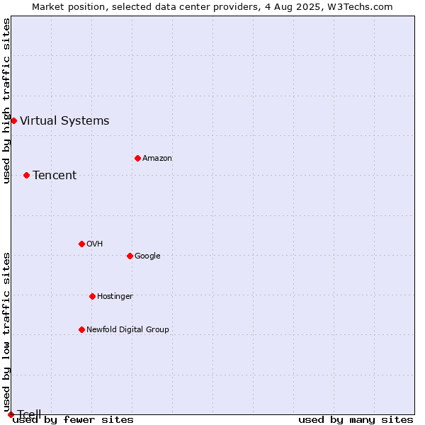 Market position of Tencent vs. Virtual Systems vs. Tcell