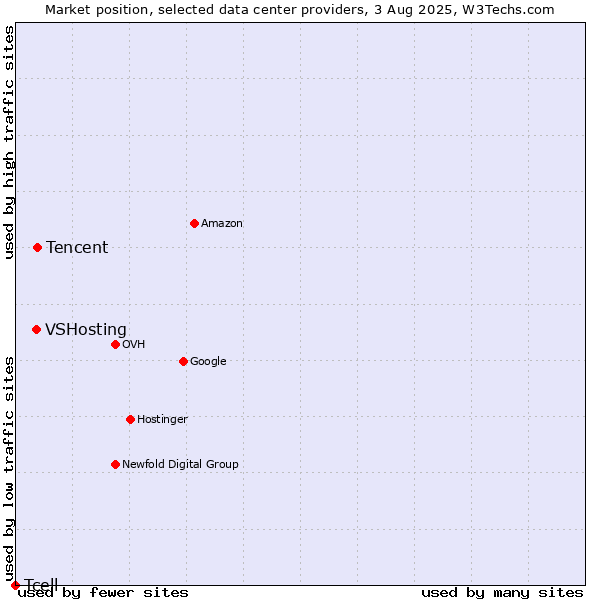 Market position of Tencent vs. VSHosting vs. Tcell