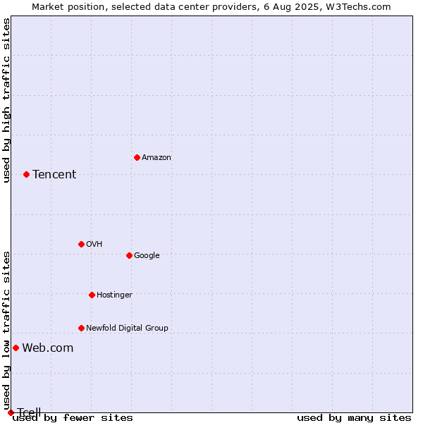 Market position of Tencent vs. Web.com vs. Tcell
