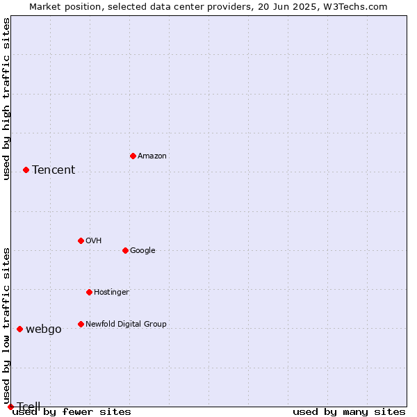 Market position of Tencent vs. webgo vs. Tcell