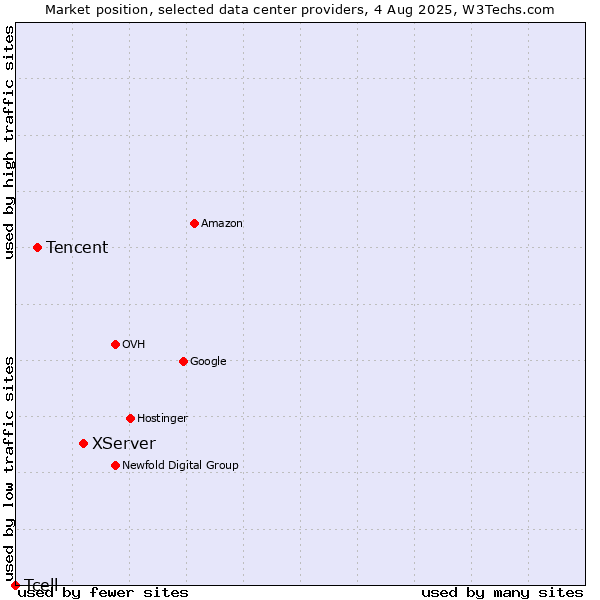Market position of XServer vs. Tencent vs. Tcell