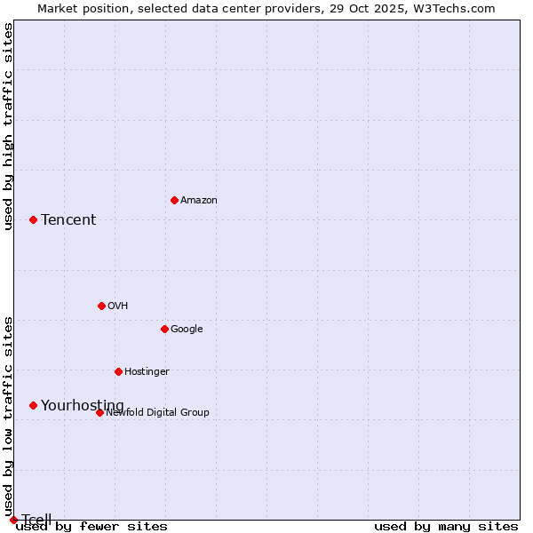 Market position of Tencent vs. Yourhosting vs. Tcell
