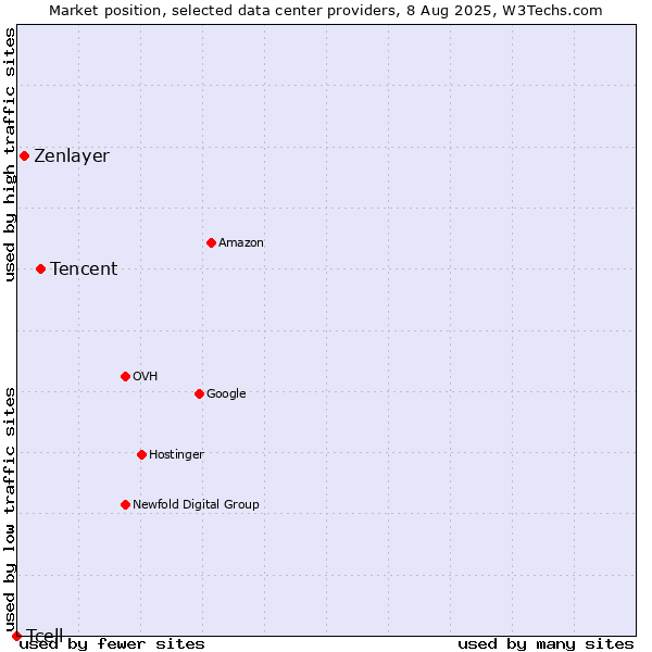 Market position of Tencent vs. Zenlayer vs. Tcell