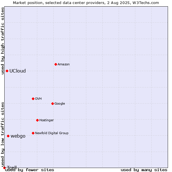 Market position of webgo vs. UCloud vs. Tcell