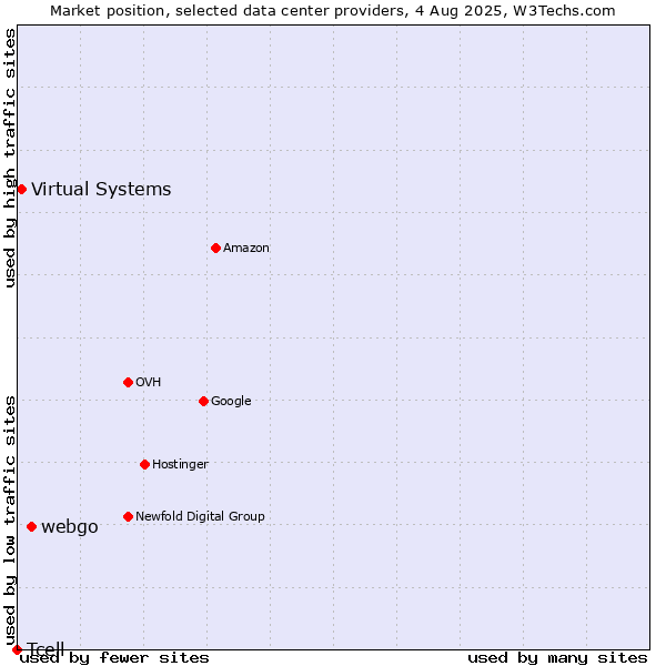 Market position of webgo vs. Virtual Systems vs. Tcell