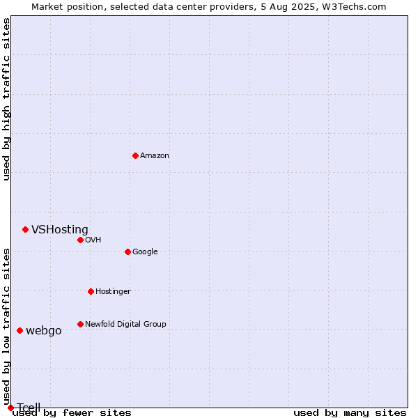 Market position of VSHosting vs. webgo vs. Tcell