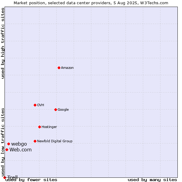 Market position of webgo vs. Web.com vs. Tcell