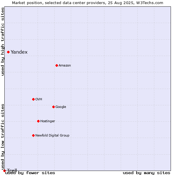 Market position of Yandex vs. Tcell