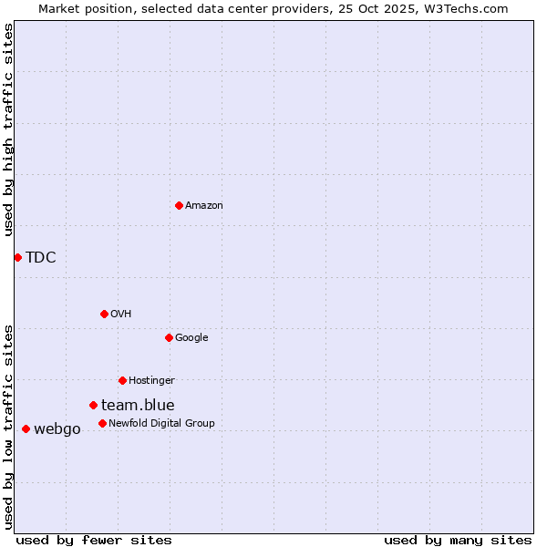 Market position of team.blue vs. webgo vs. TDC