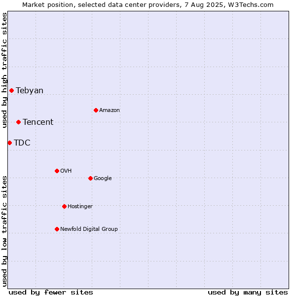 Market position of Tencent vs. Tebyan vs. TDC
