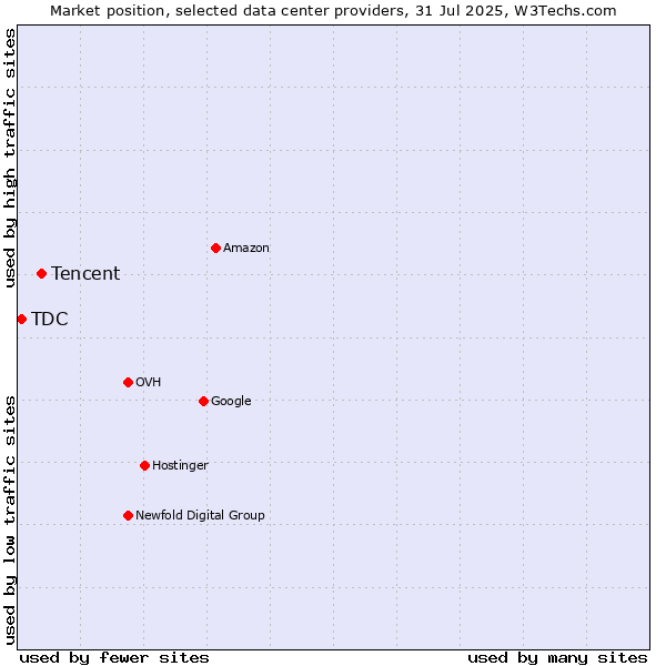 Market position of Tencent vs. TDC