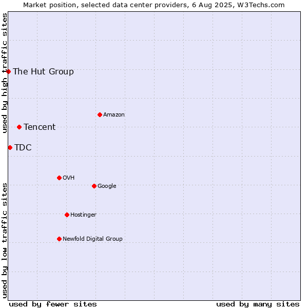Market position of Tencent vs. TDC vs. The Hut Group