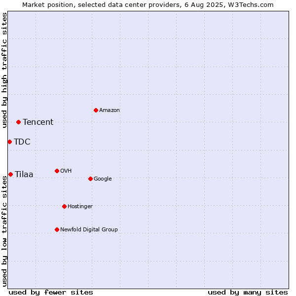 Market position of Tencent vs. Tilaa vs. TDC