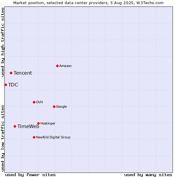 Market position of TimeWeb vs. Tencent vs. TDC
