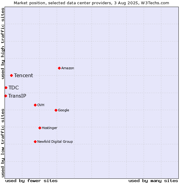 Market position of Tencent vs. TDC vs. TransIP