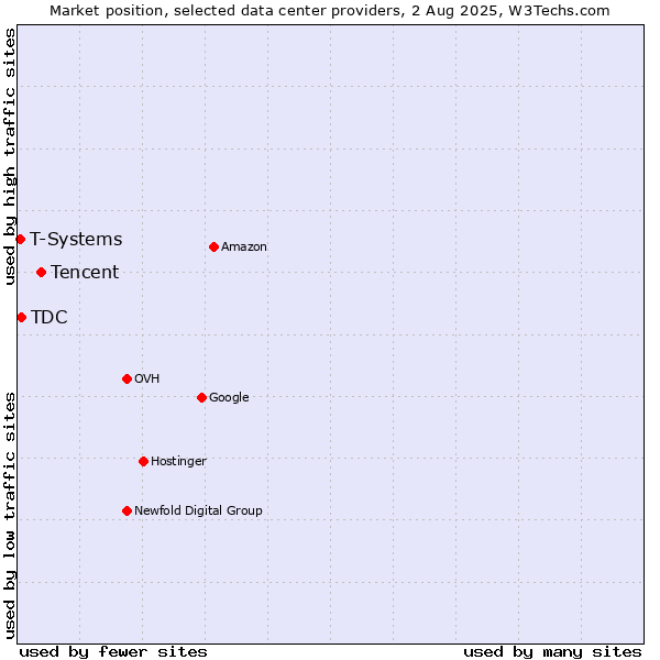 Market position of Tencent vs. TDC vs. T-Systems