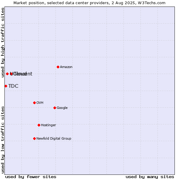 Market position of Tencent vs. UCloud vs. TDC