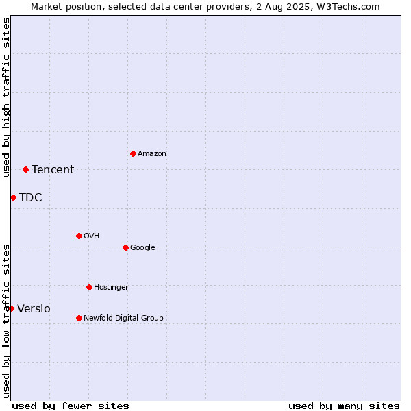 Market position of Tencent vs. TDC vs. Versio