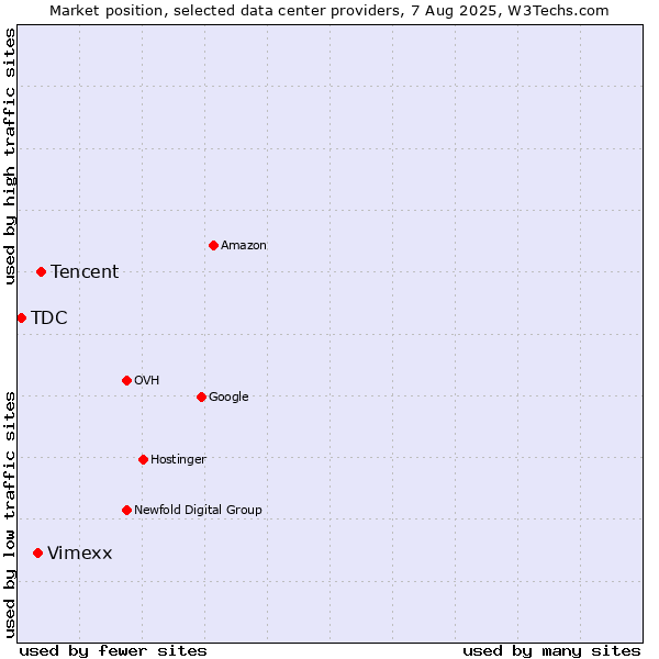 Market position of Tencent vs. Vimexx vs. TDC