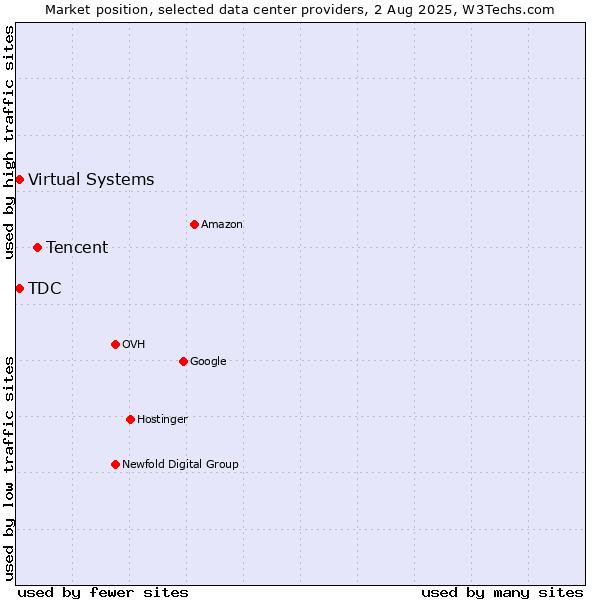 Market position of Tencent vs. TDC vs. Virtual Systems