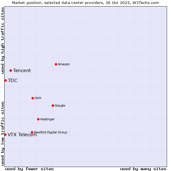 Market position of Tencent vs. TDC vs. VTX Telecom