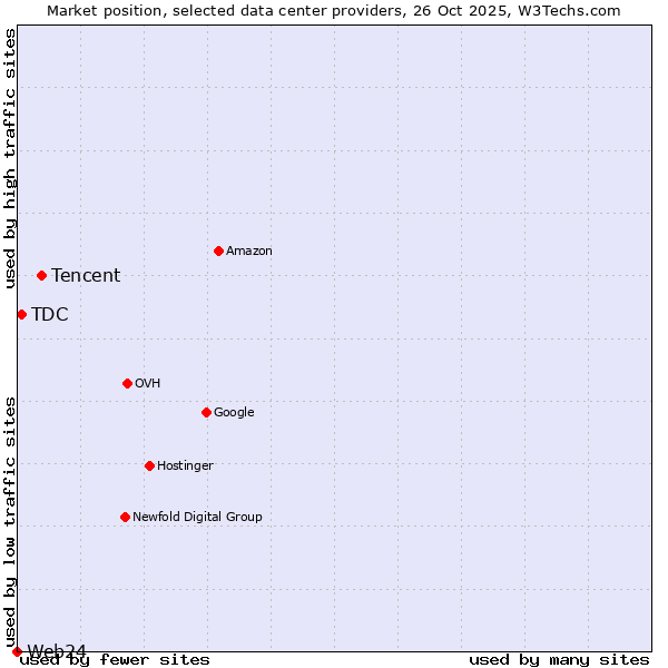 Market position of Tencent vs. TDC vs. Web24
