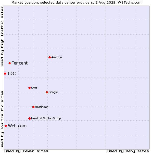 Market position of Tencent vs. Web.com vs. TDC