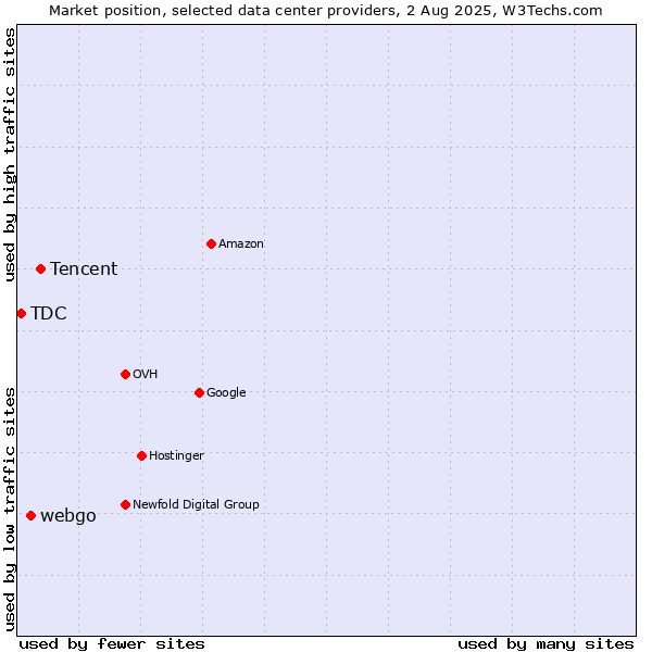 Market position of Tencent vs. webgo vs. TDC