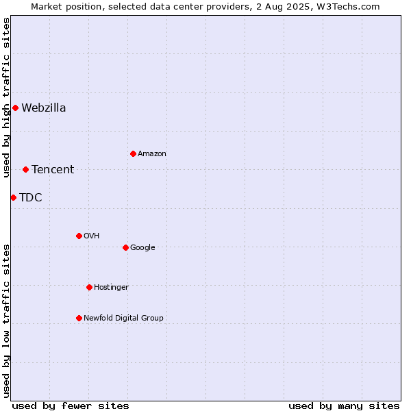 Market position of Tencent vs. Webzilla vs. TDC