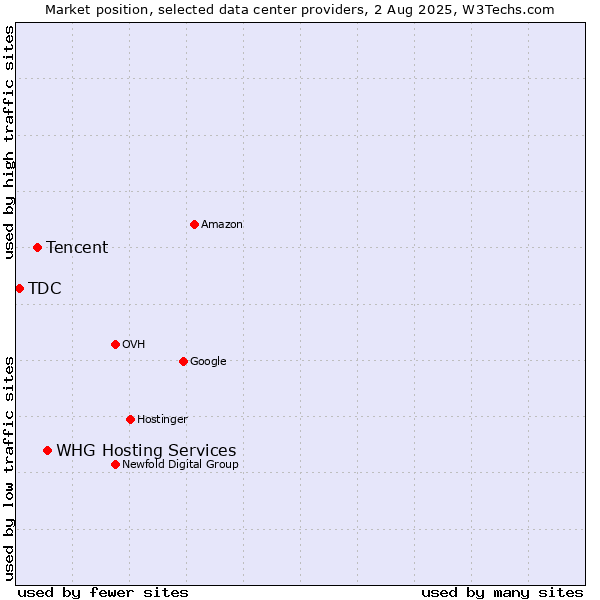 Market position of WHG Hosting Services vs. Tencent vs. TDC