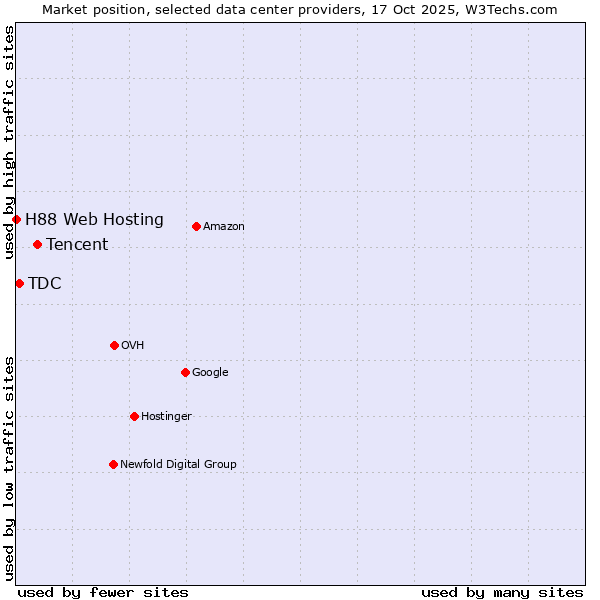 Market position of Tencent vs. TDC vs. H88 Web Hosting
