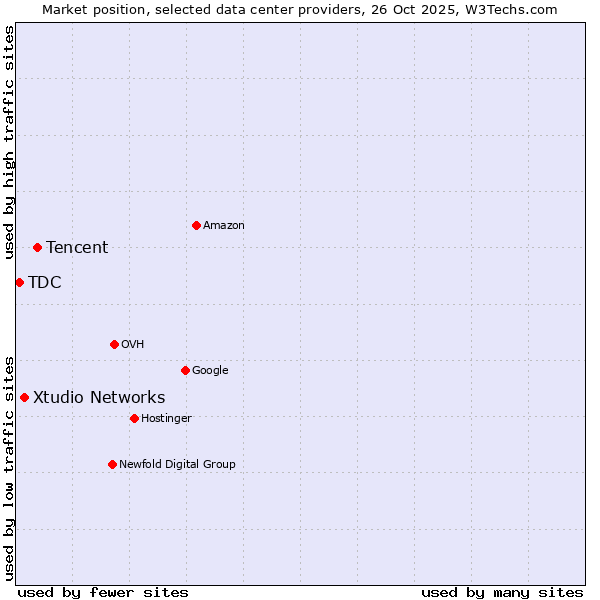 Market position of Tencent vs. Xtudio Networks vs. TDC