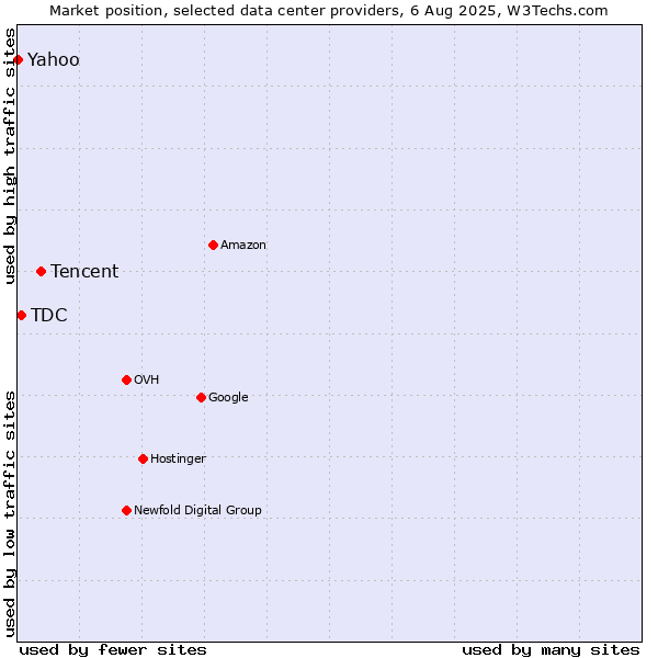 Market position of Tencent vs. TDC vs. Yahoo