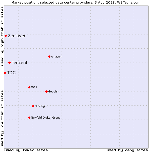 Market position of Tencent vs. Zenlayer vs. TDC