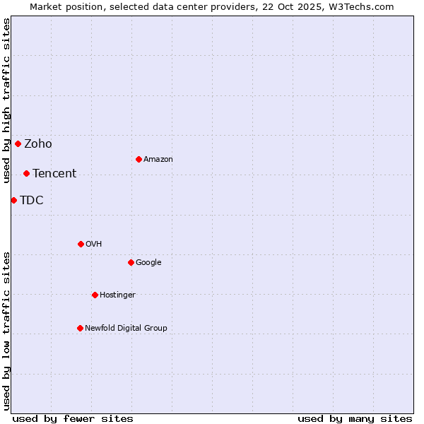 Market position of Tencent vs. Zoho vs. TDC