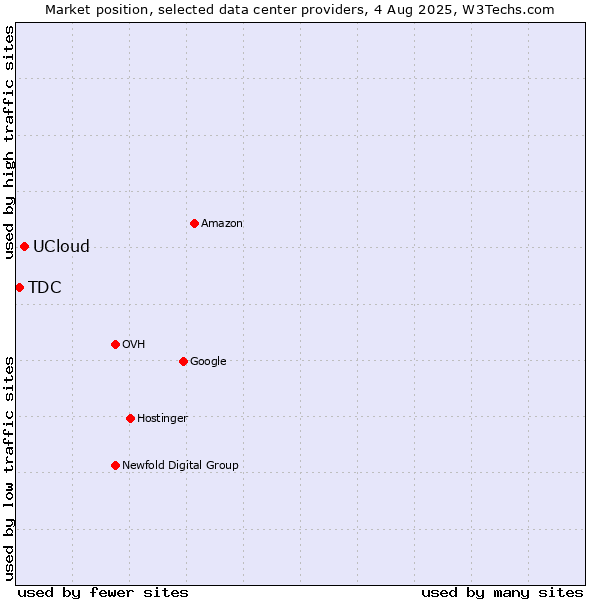 Market position of UCloud vs. TDC
