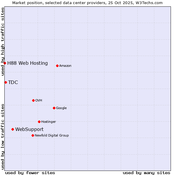 Market position of WebSupport vs. TDC vs. H88 Web Hosting