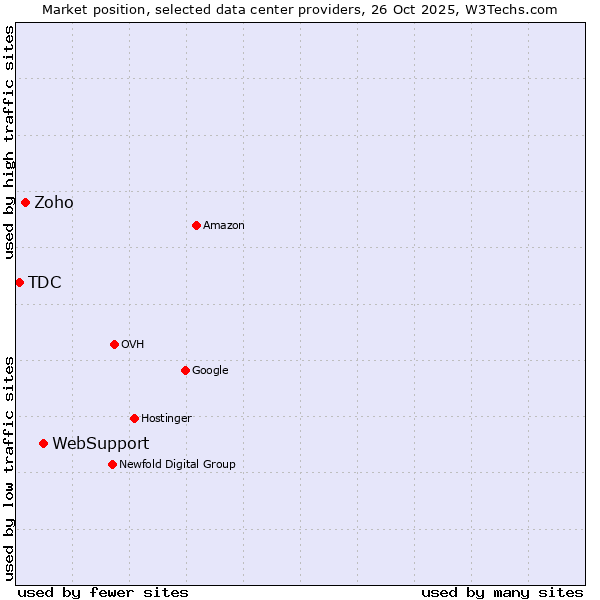 Market position of WebSupport vs. Zoho vs. TDC