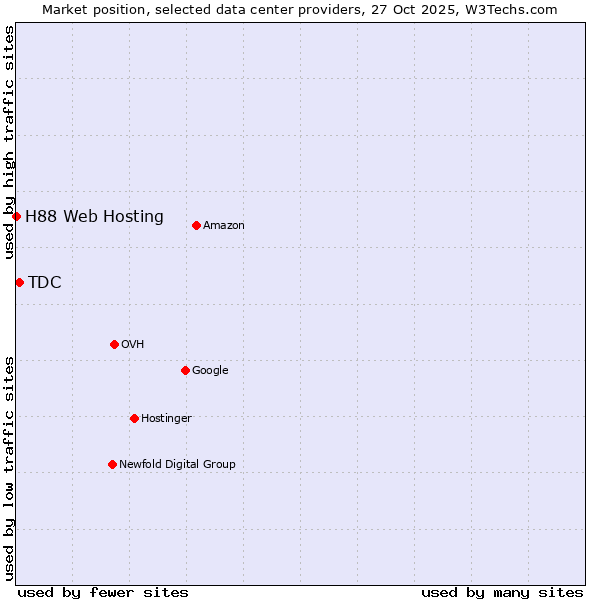 Market position of TDC vs. H88 Web Hosting