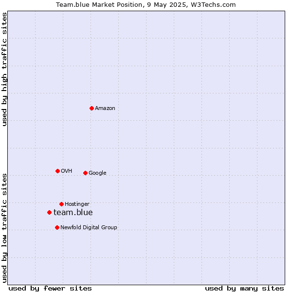 Market position of team.blue
