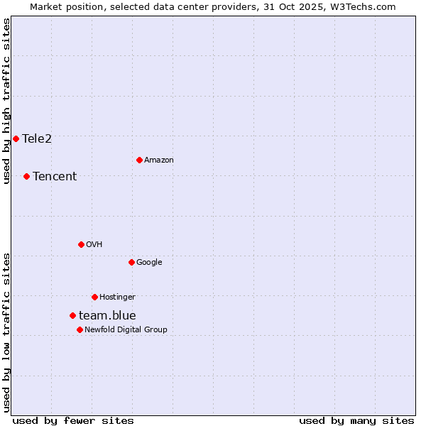 Market position of team.blue vs. Tencent vs. Tele2